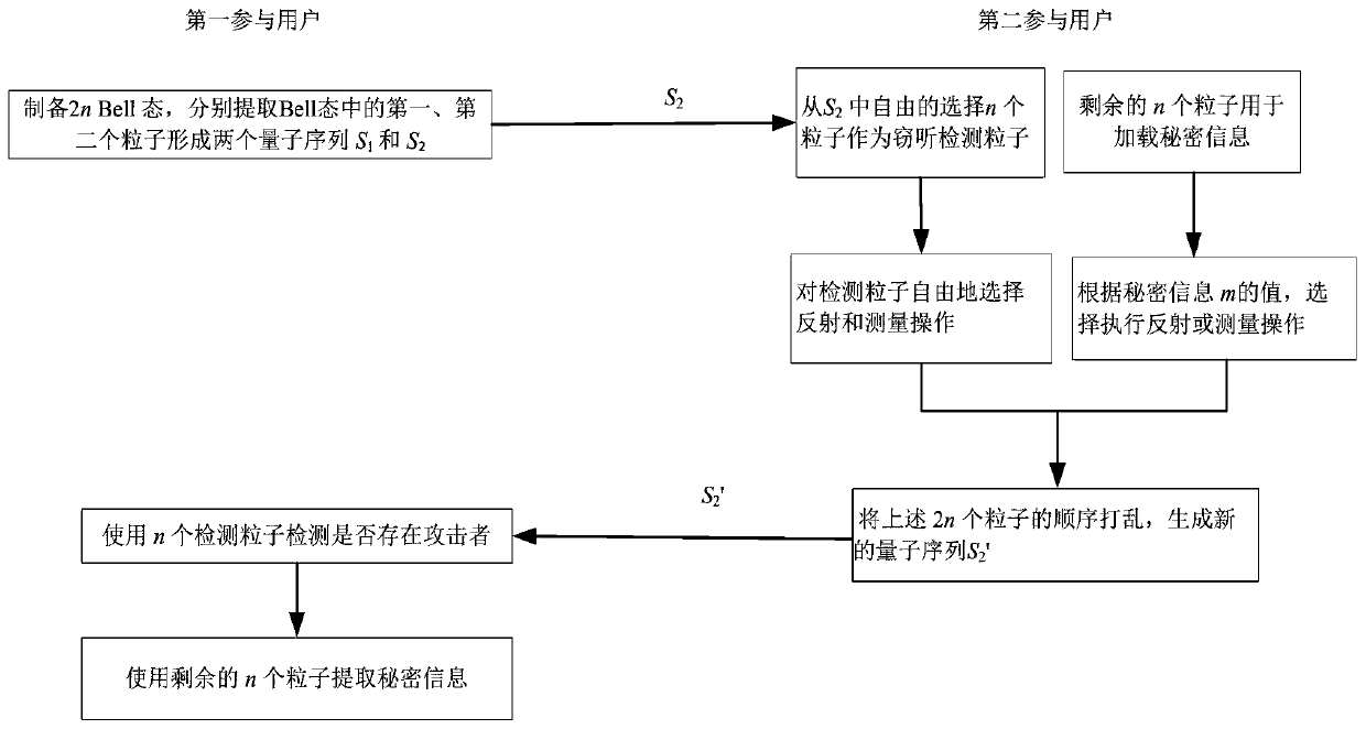 Semi-quantum secure direct communication method based on bell state