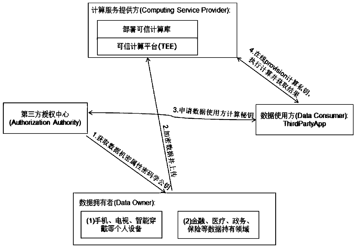 Trusted computing method and system