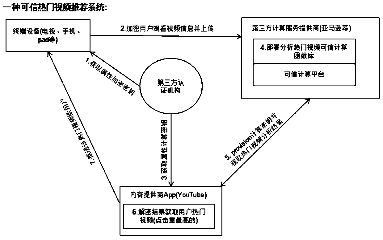 Trusted computing method and system