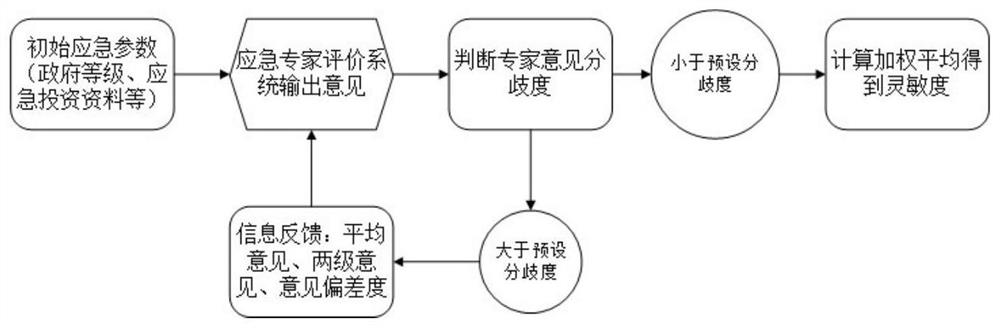 Differential game model construction method for mine accident disaster emergency investment under stacklberg game