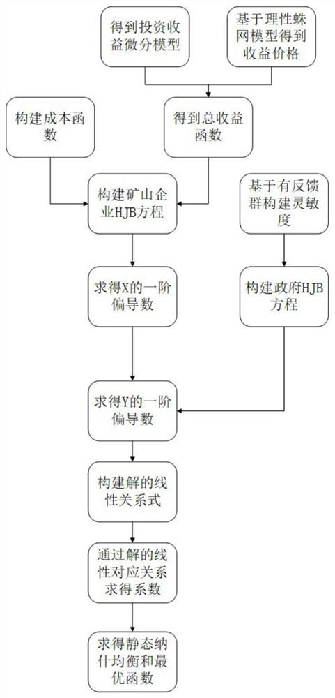 Differential game model construction method for mine accident disaster emergency investment under stacklberg game