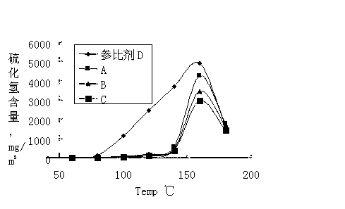 Preparation method of vulcanization type catalyst