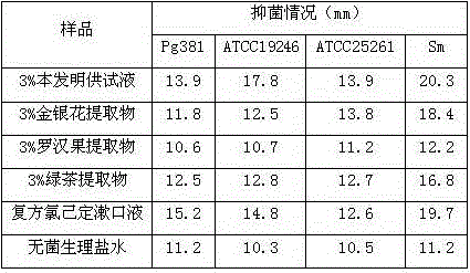 Composition having function of reducing activity of periodontal pathogens as well as preparation method and application of the composition