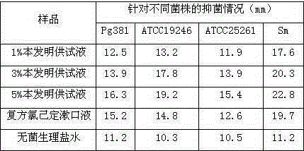 Composition having function of reducing activity of periodontal pathogens as well as preparation method and application of the composition