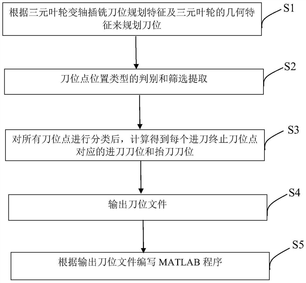 Three-dimensional impeller variable-axis plunge milling semi-finishing cutter location planning method