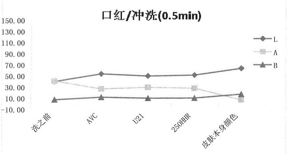 Cosmetic composition containing polyurethane dispersion