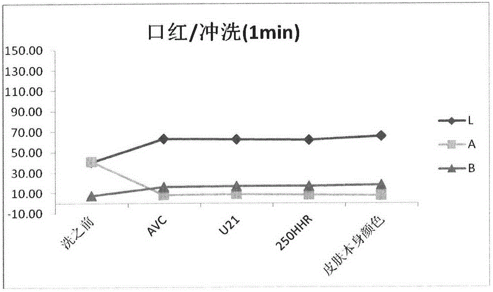 Cosmetic composition containing polyurethane dispersion