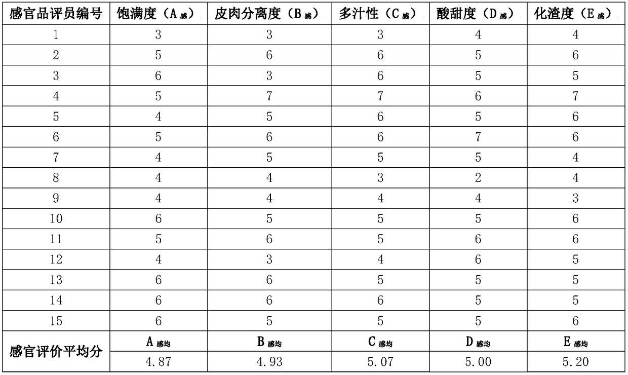 Method for rating taste of orange