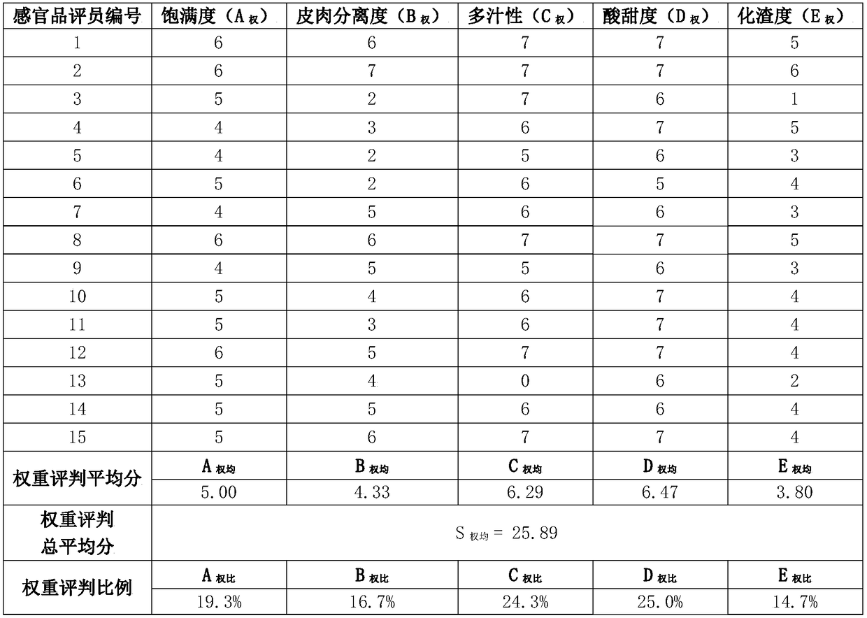 Method for rating taste of orange