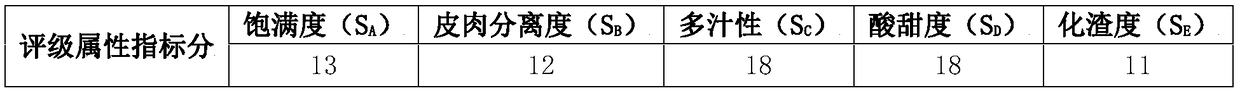 Method for rating taste of orange