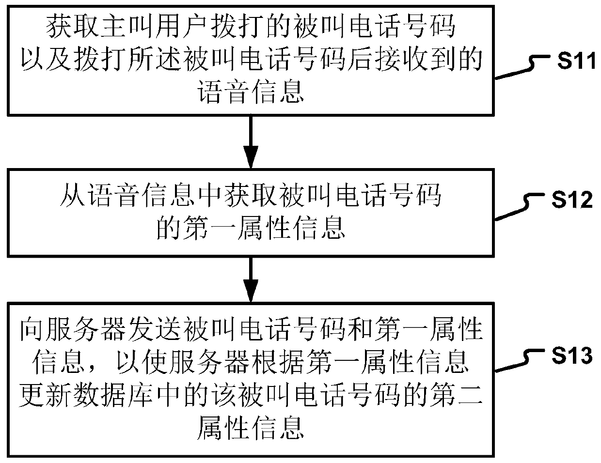 Method, device, terminal device and server for updating information of telephone number