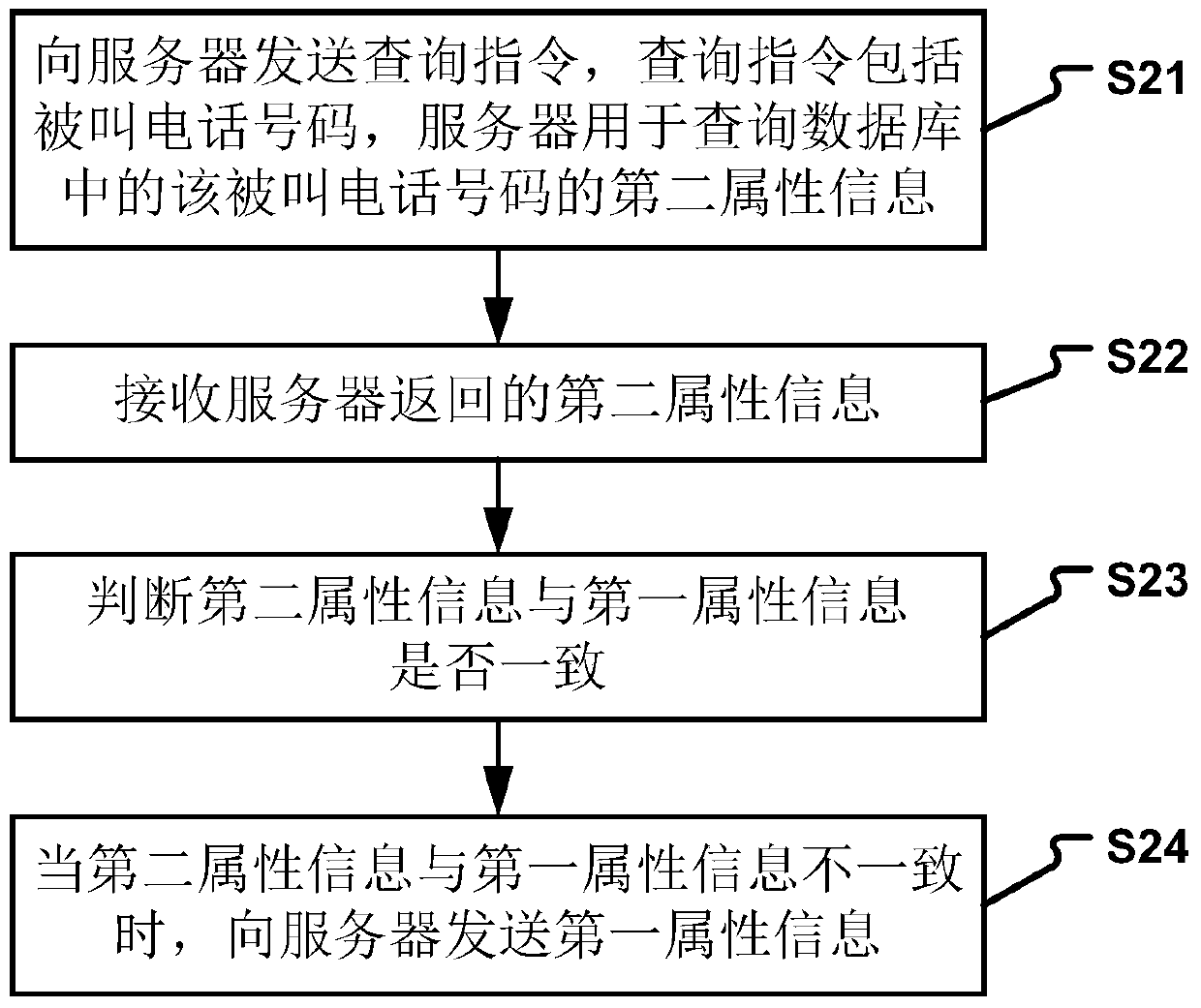 Method, device, terminal device and server for updating information of telephone number