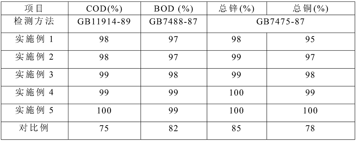 Organic treating agent for papermaking wastewater and preparation method thereof