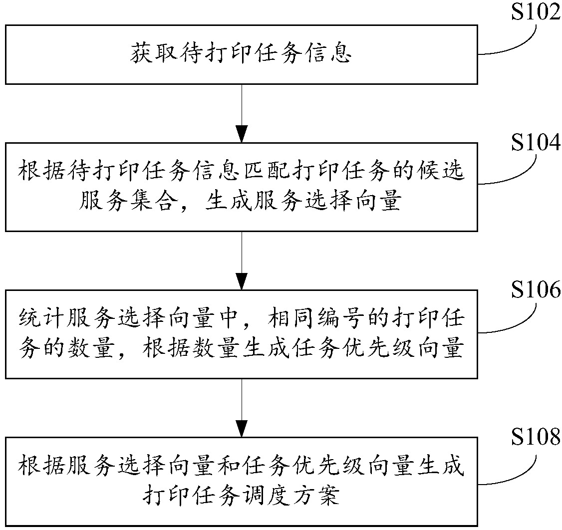 Printing task scheduling method, device and system