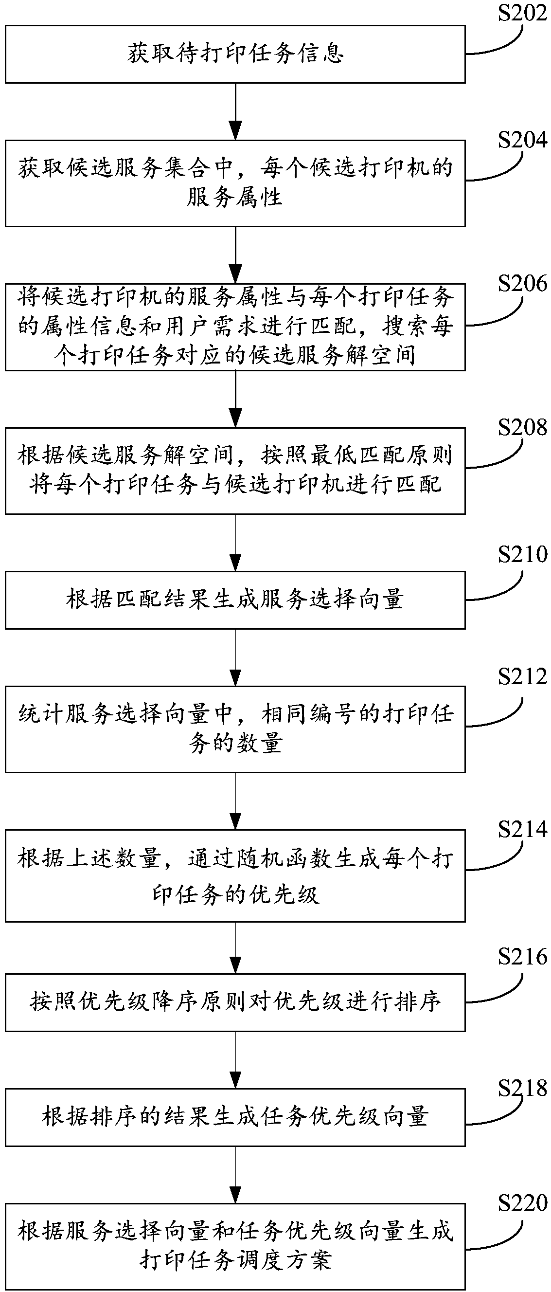 Printing task scheduling method, device and system