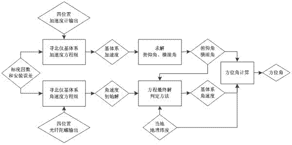 Method for improving precision of fiber optic gyroscope (FOG) north-seeker