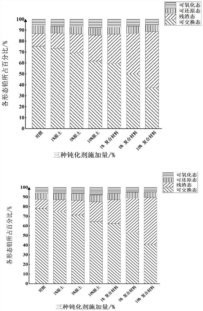 Composite material formed by loading basic magnesium carbonate on surface of diatomite, and method for fixing lead in soil