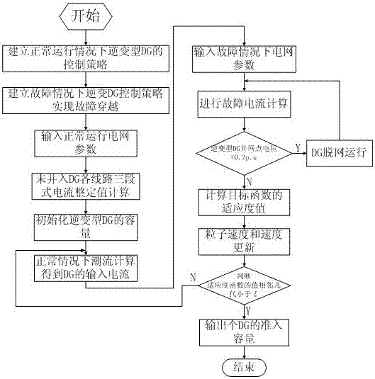 A Calculation Method of Reverse DG Access Capacity Based on Particle Swarm Algorithm