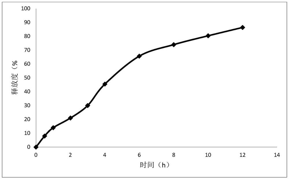 Codonopsis sustained-release microcapsule preparation and preparation method thereof