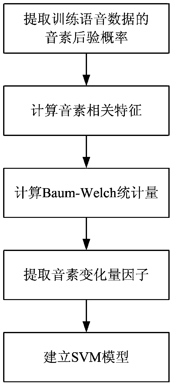 A language recognition model training method and language recognition method