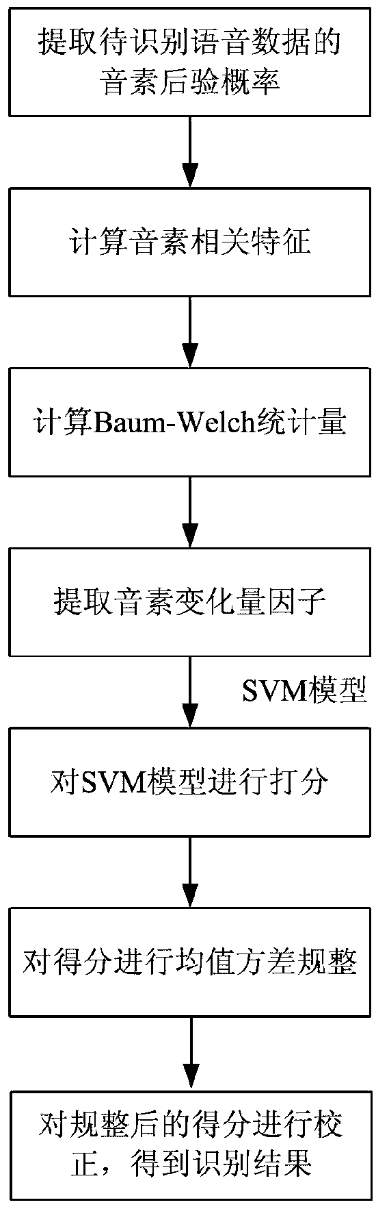 A language recognition model training method and language recognition method