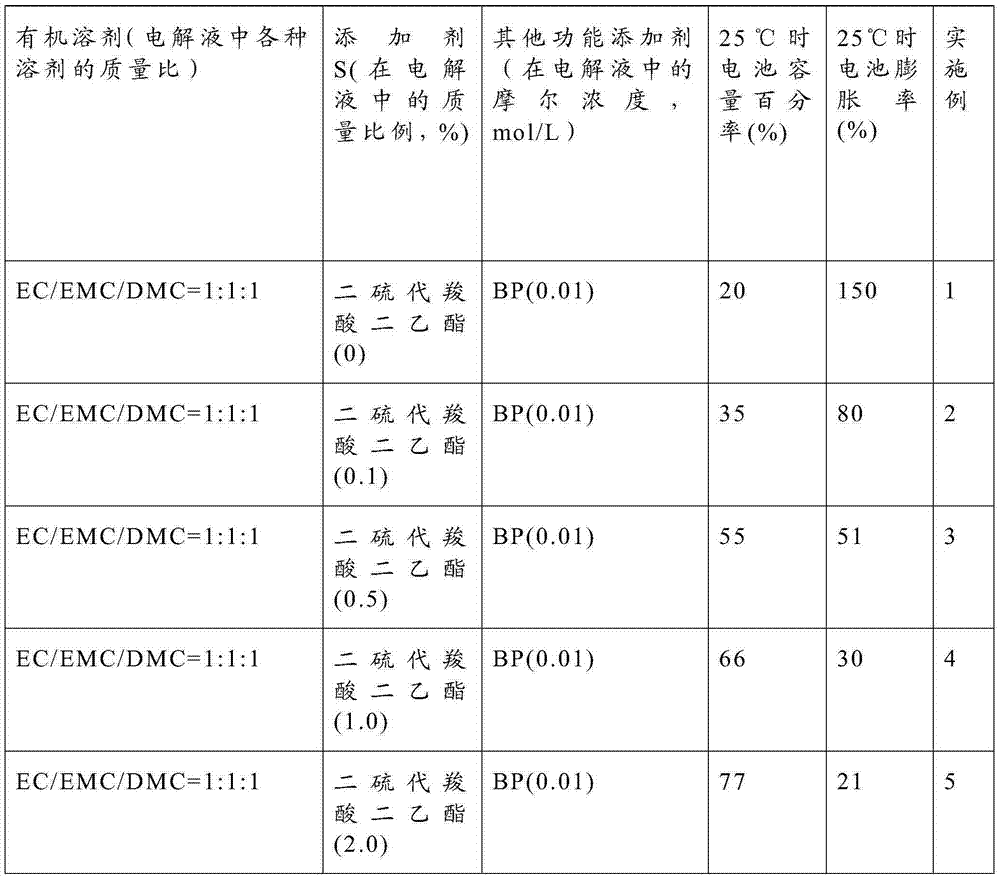 Lithium battery electrolyte and lithium battery