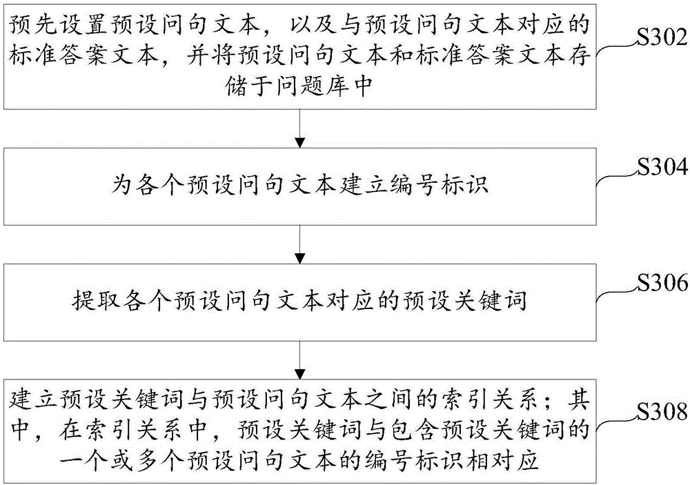 Method and device for matching between questions and answers