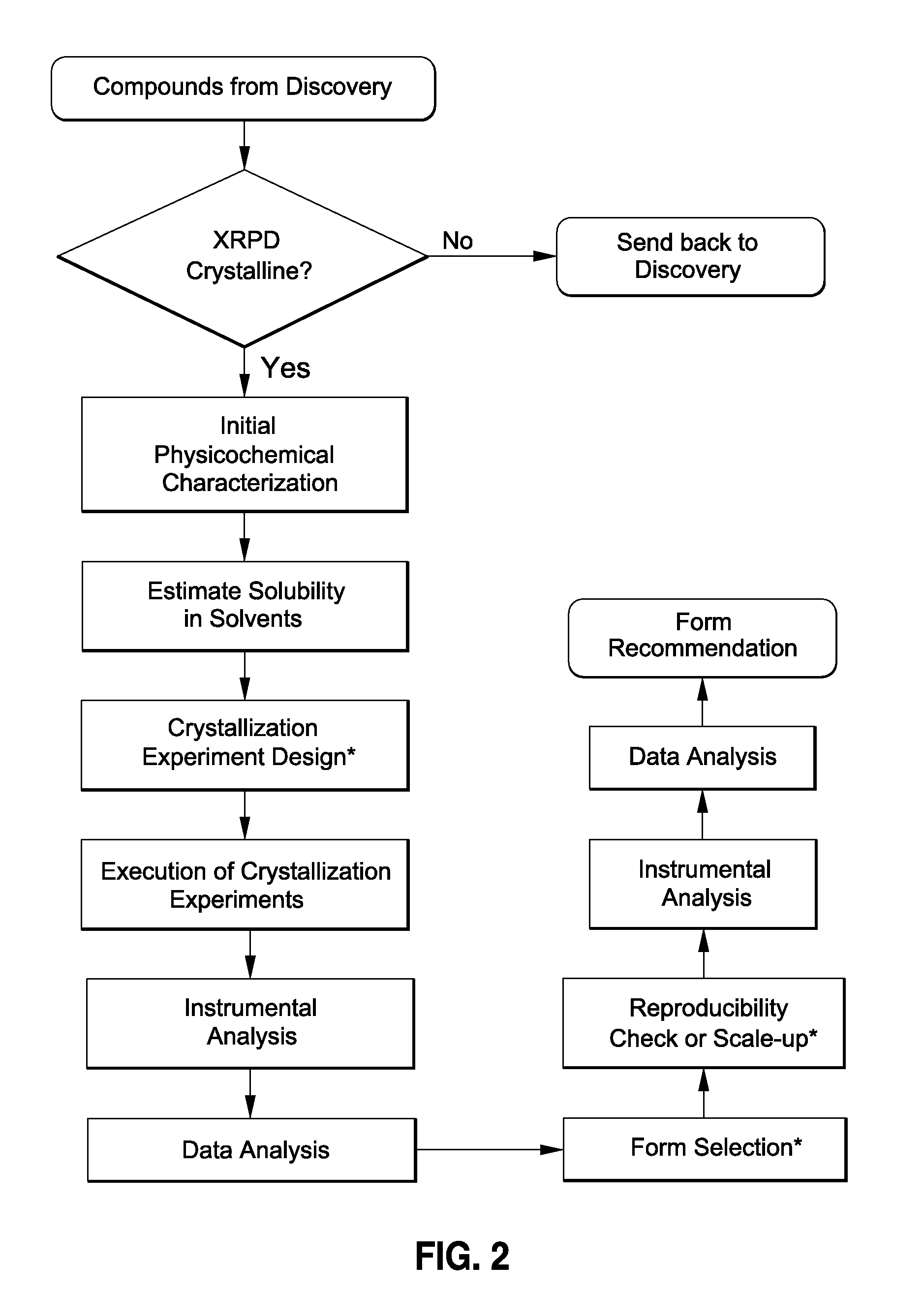 Process for rapid identification and preparation of crystalline forms