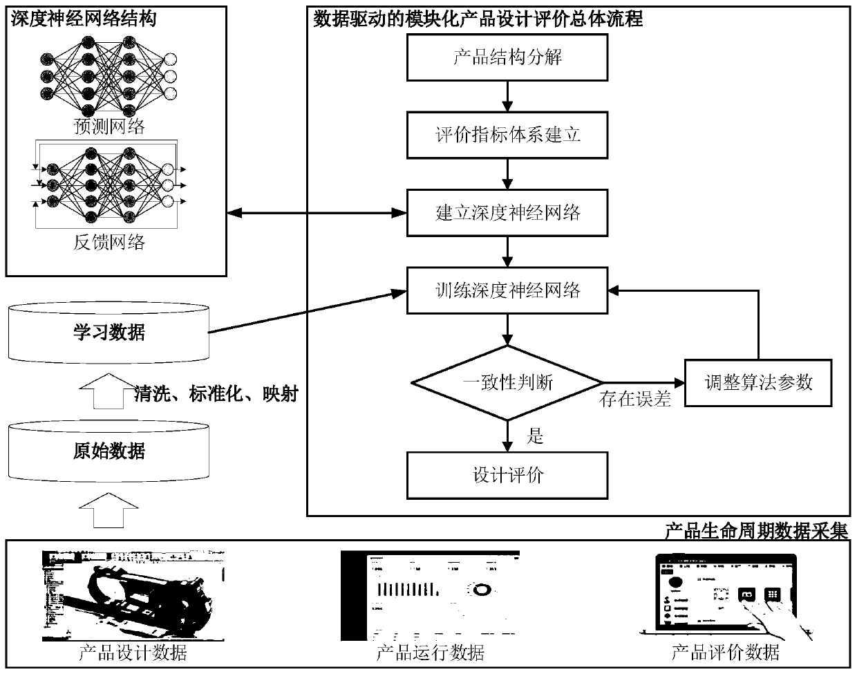 Modular product design evaluation method based on data driving