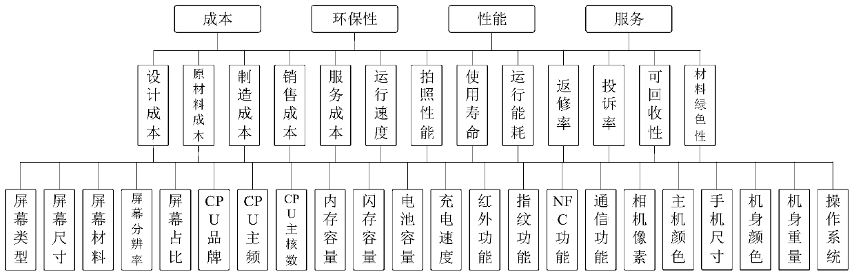 Modular product design evaluation method based on data driving