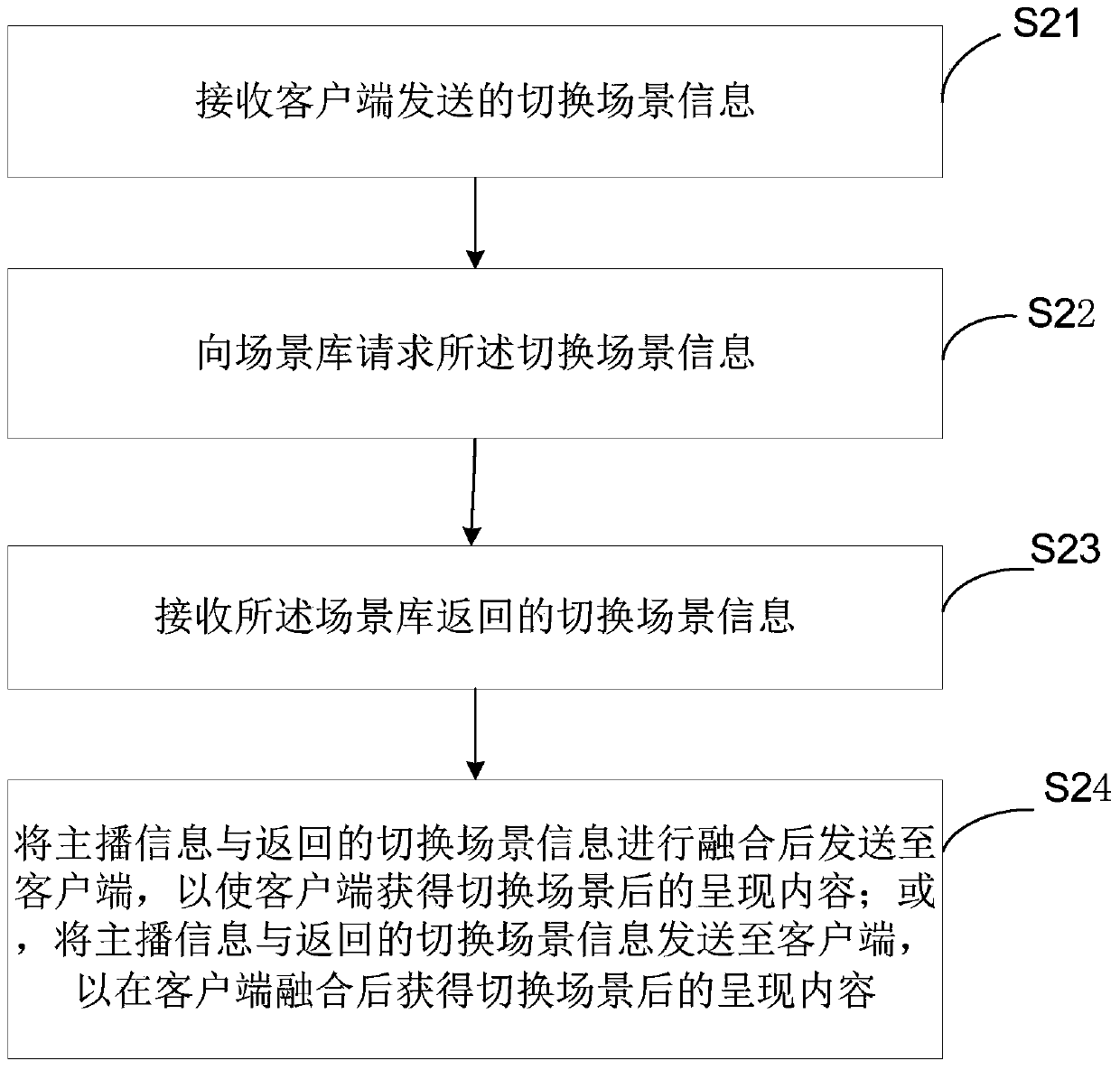 Server scene switching method, device and server of anchor interactive platform