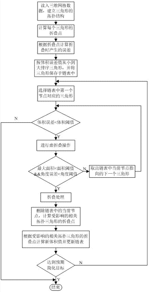 Simplification method of three-dimensional grid model based on triangle folding