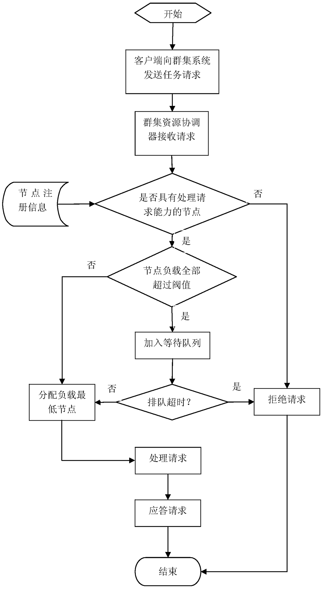 Cluster resource control method used in complex production management system