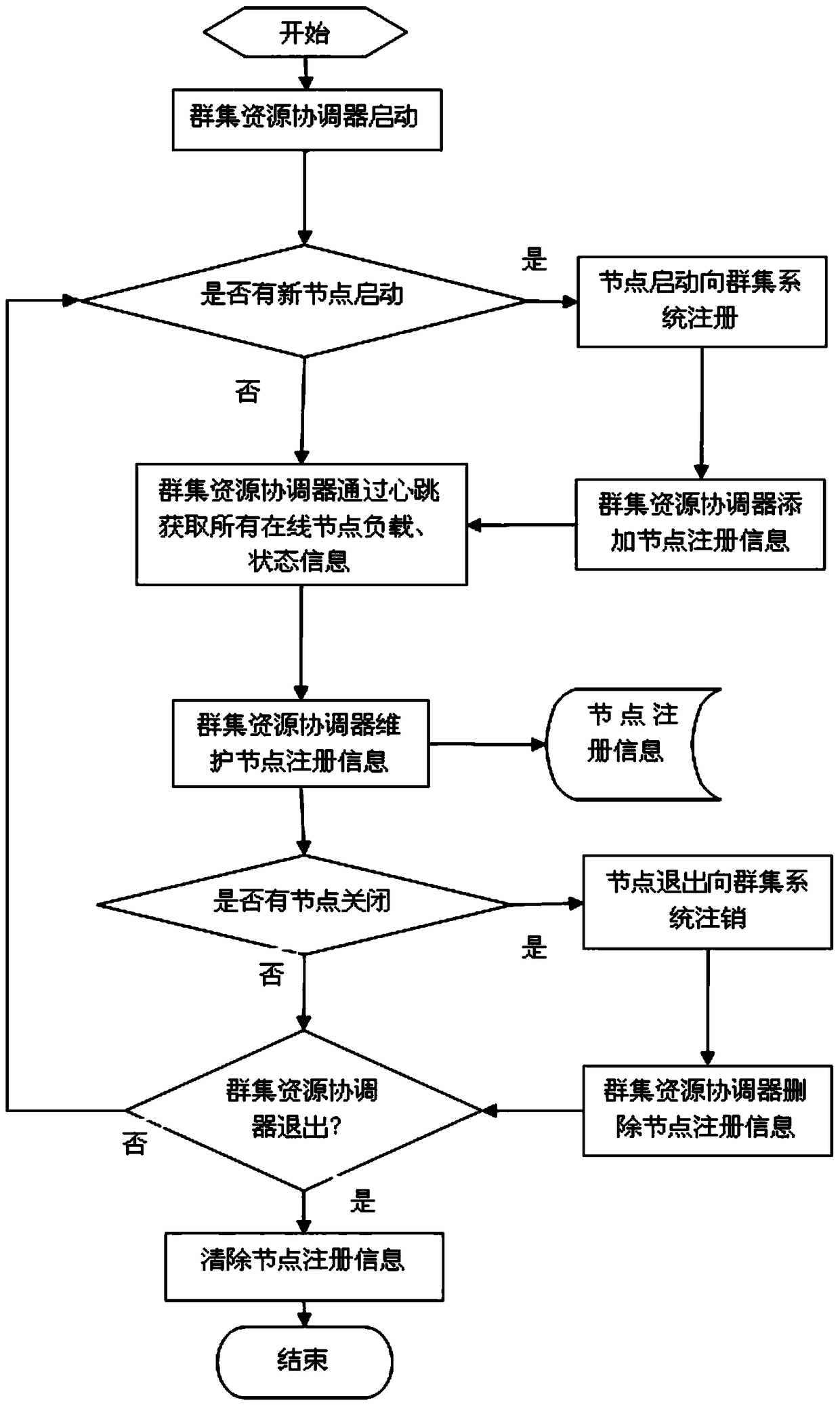 Cluster resource control method used in complex production management system