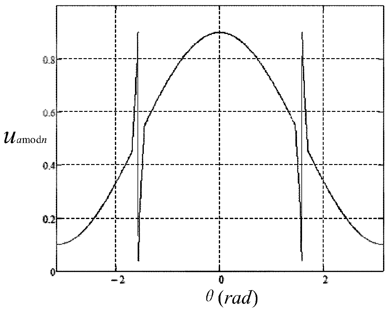 Suppression method of current zero-crossing distortion of three-phase double-buck grid-connected inverter