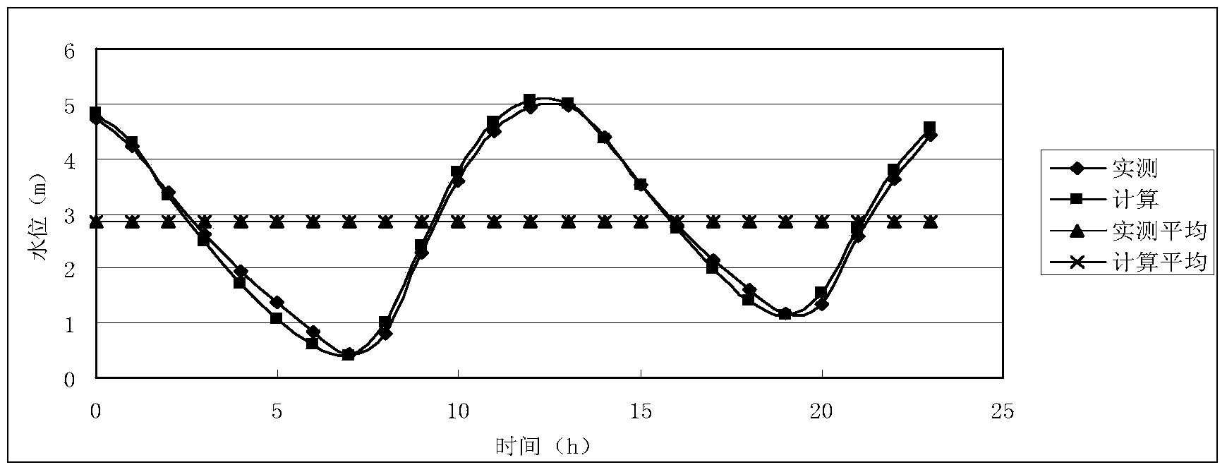 Sensitivity analysis method for change of river level caused by river bed evolution due to human intervention