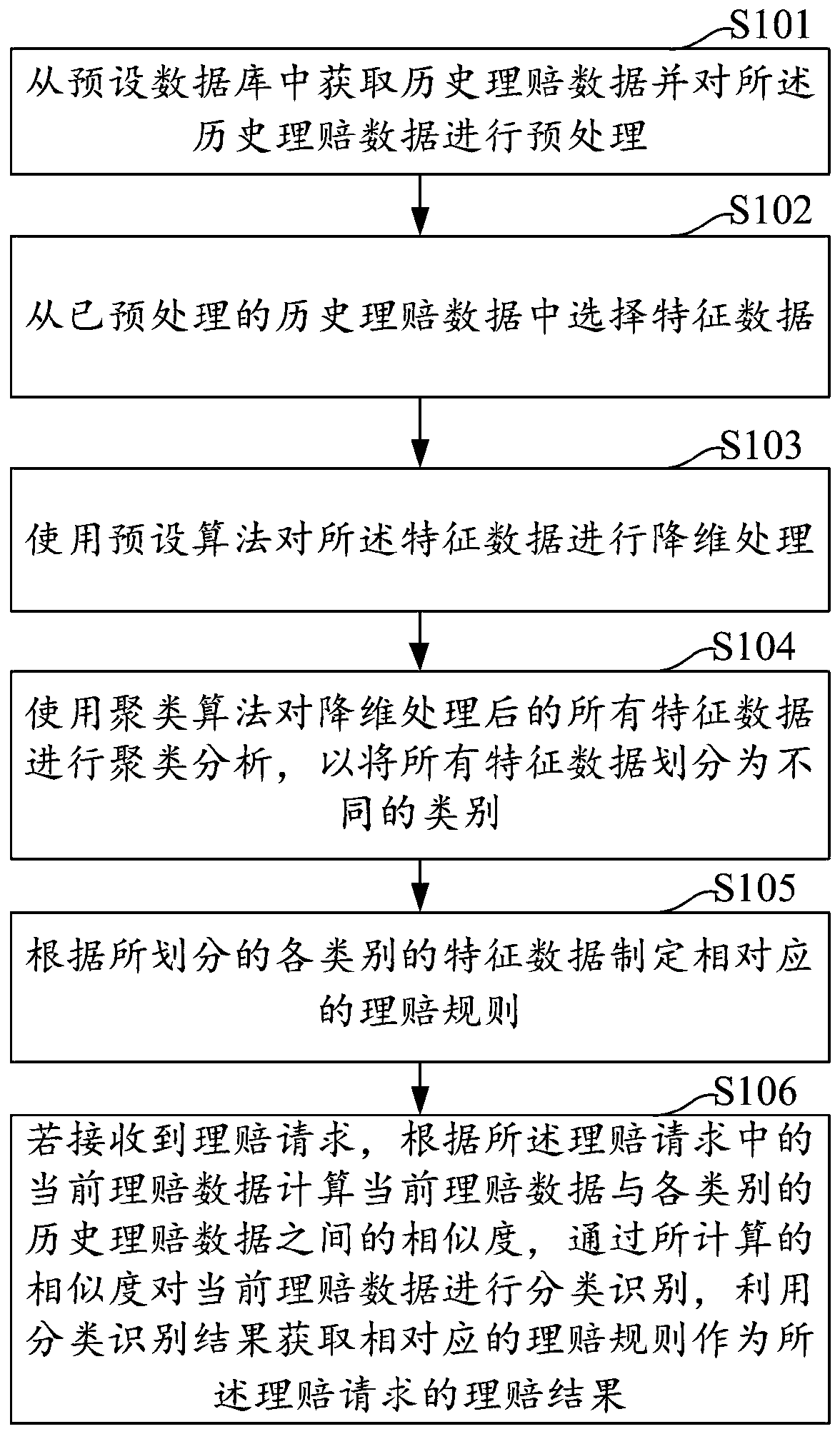 Intelligent claim settlement method and device, computer equipment and storage medium