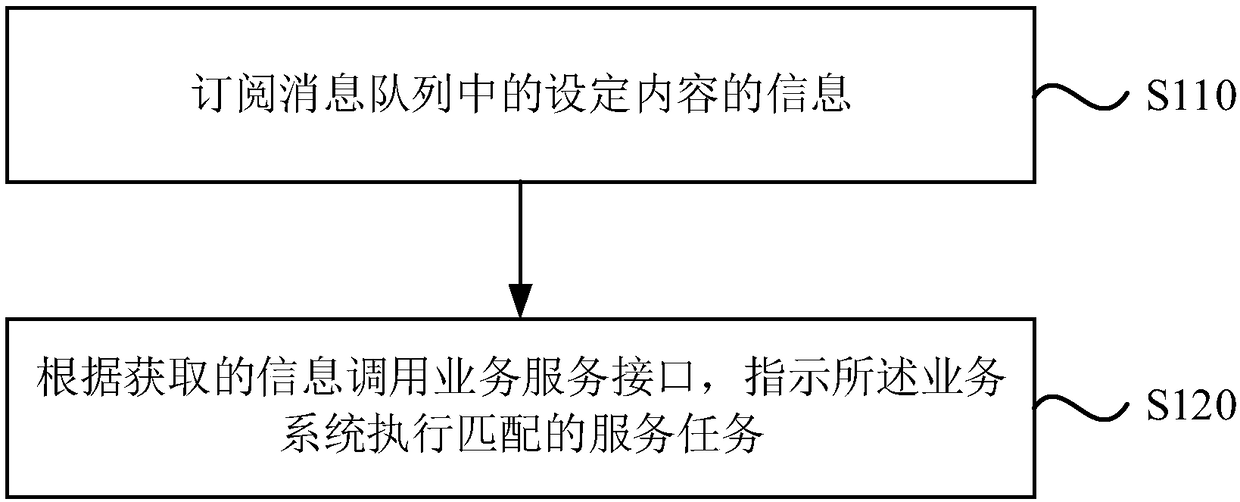 Service processing method, device and apparatus, storage medium and flow operation system