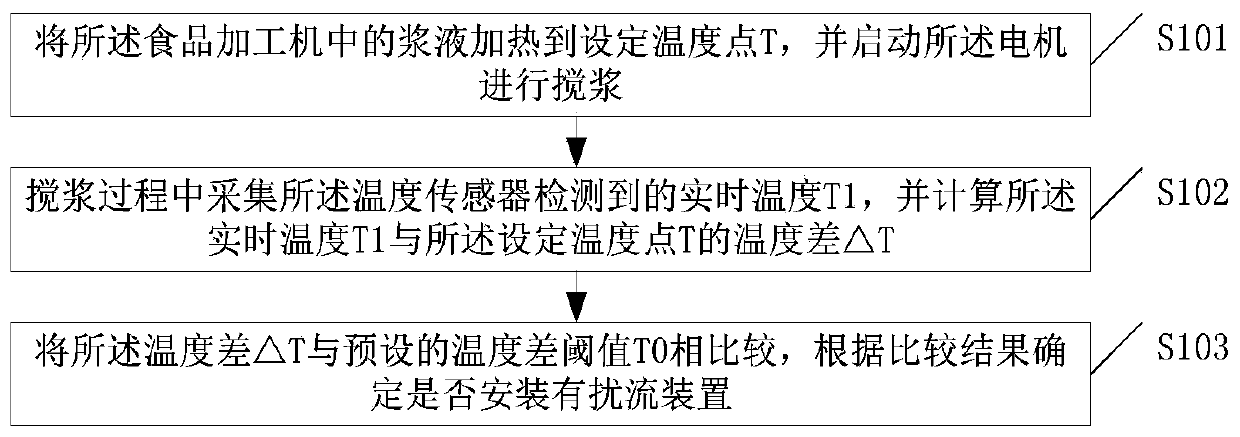 Turbulent flow identification method of food processor