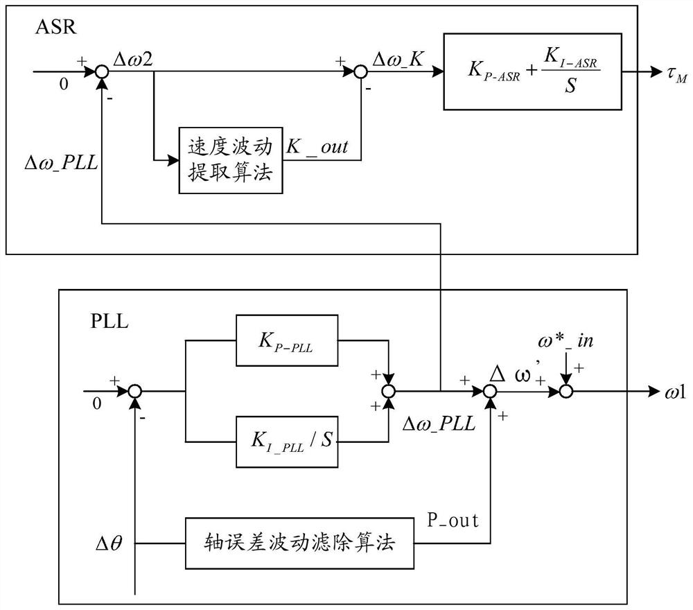 Method for compressor speed control