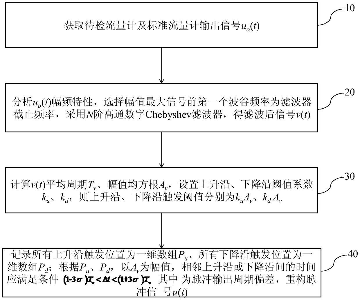 A method for reconstructing the pulse counting signal of a multi-channel flowmeter verification device