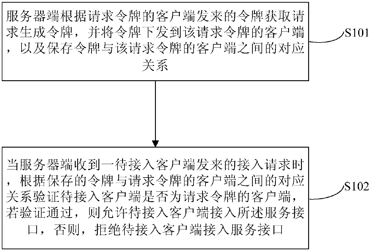 Secure access method and device for a service interface