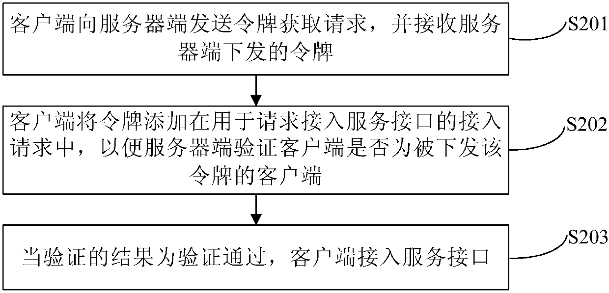 Secure access method and device for a service interface