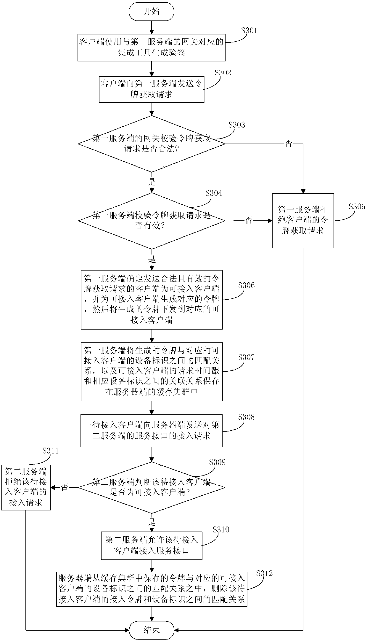 Secure access method and device for a service interface