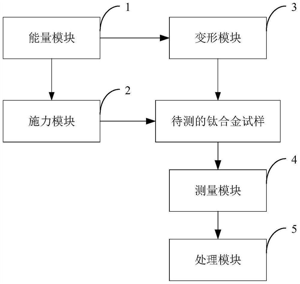 Titanium alloy material stress-strain curve testing device and method under high temperature and high strain rate