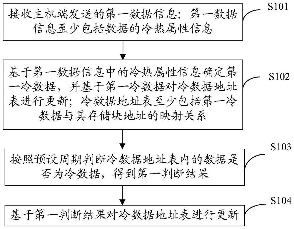 Data processing method, controller and system