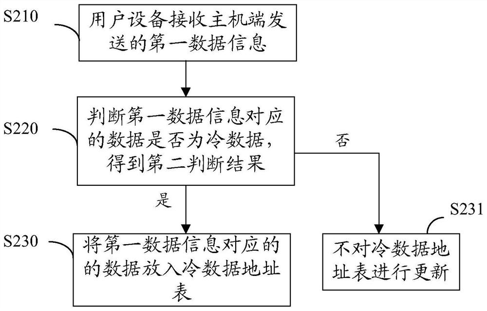 Data processing method, controller and system