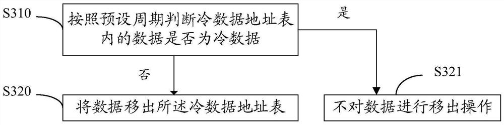 Data processing method, controller and system