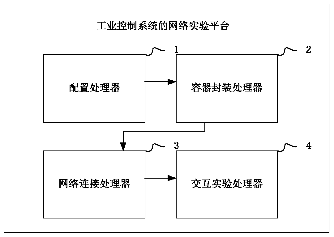 Network experiment platform of industrial control system and construction method thereof