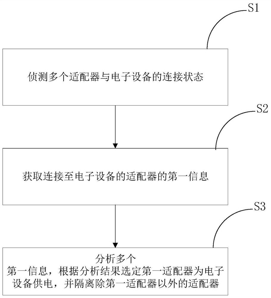 Power control method and device for electronic equipment